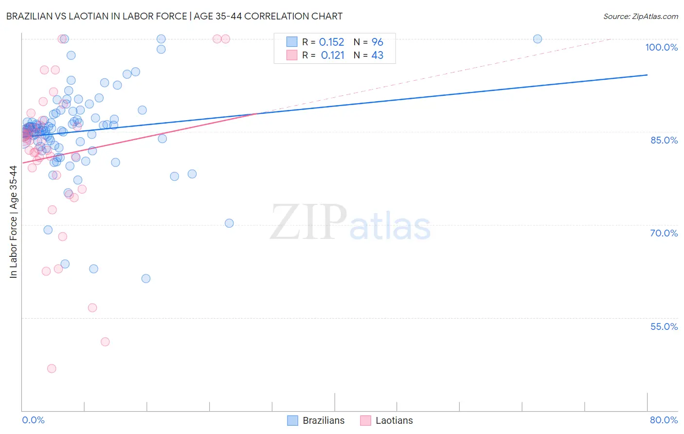 Brazilian vs Laotian In Labor Force | Age 35-44