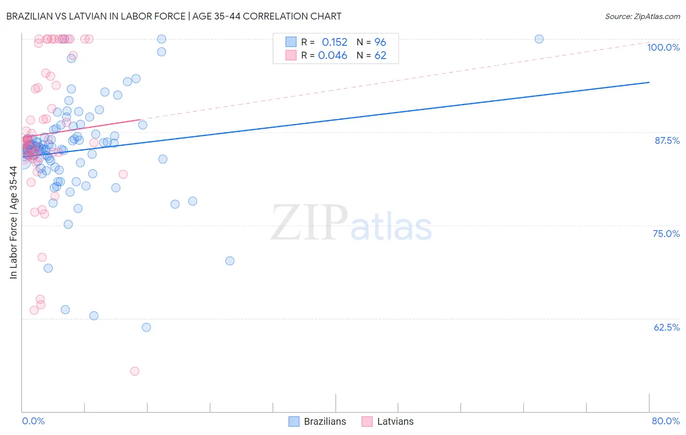 Brazilian vs Latvian In Labor Force | Age 35-44
