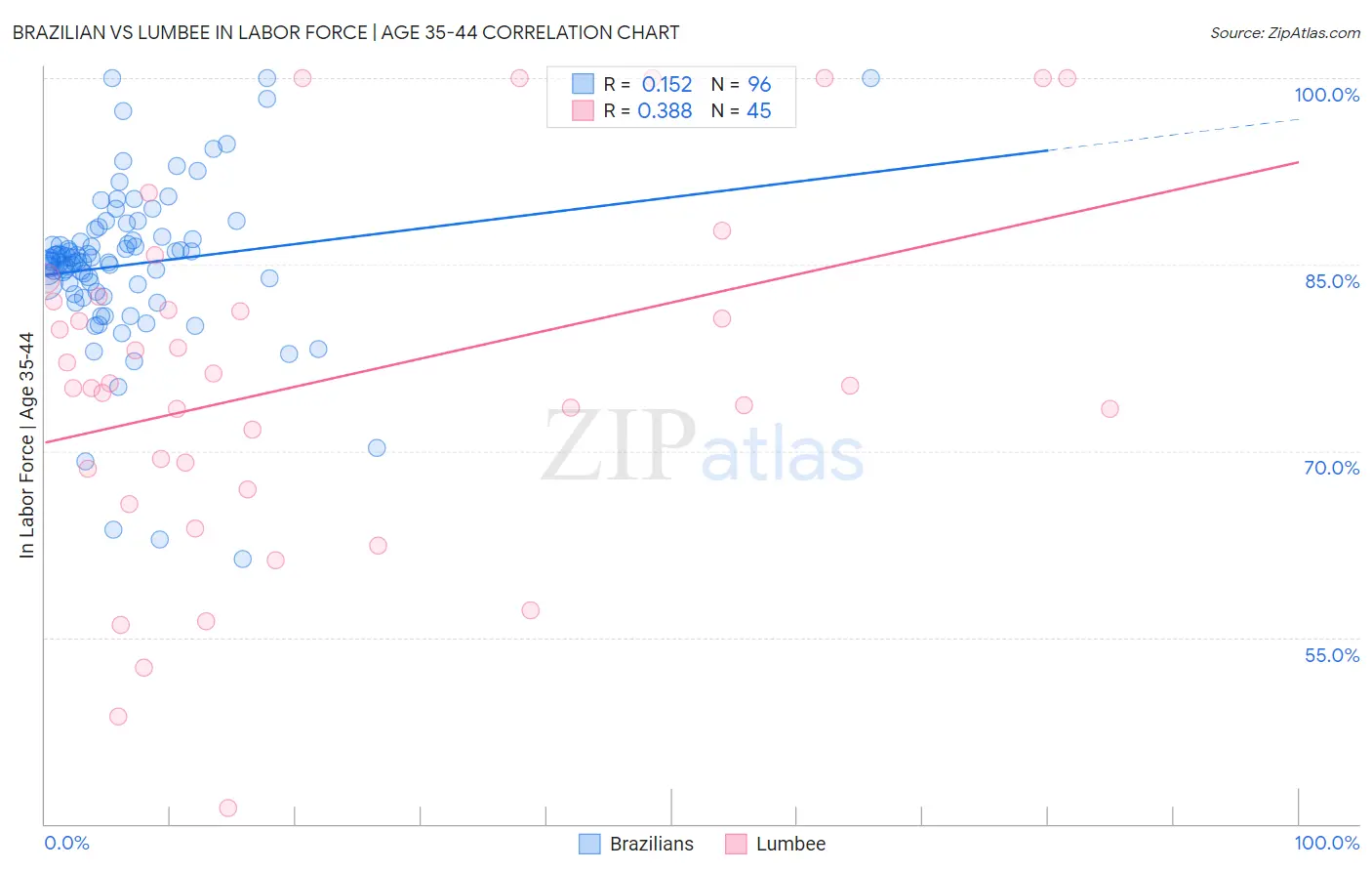Brazilian vs Lumbee In Labor Force | Age 35-44