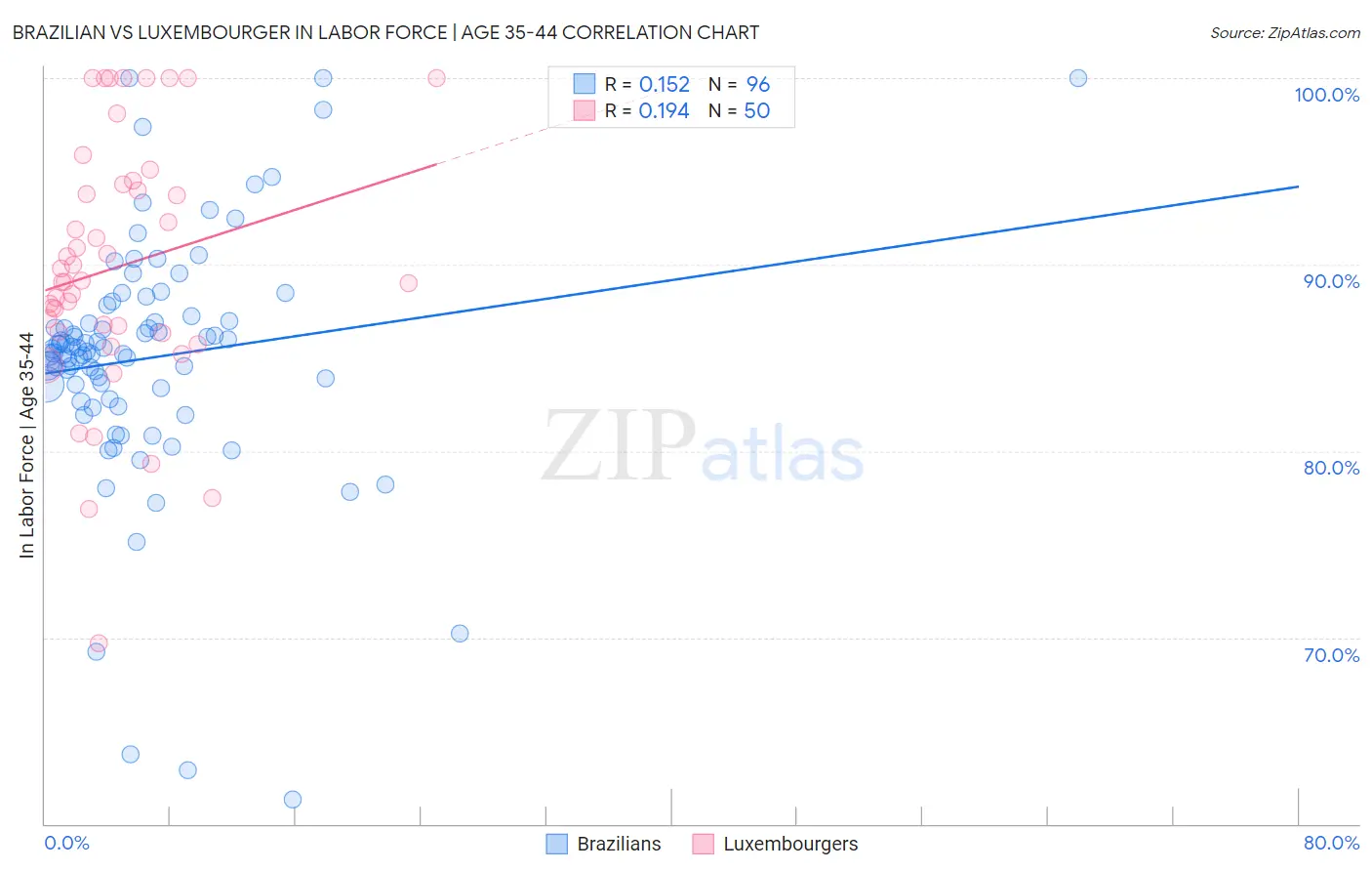 Brazilian vs Luxembourger In Labor Force | Age 35-44