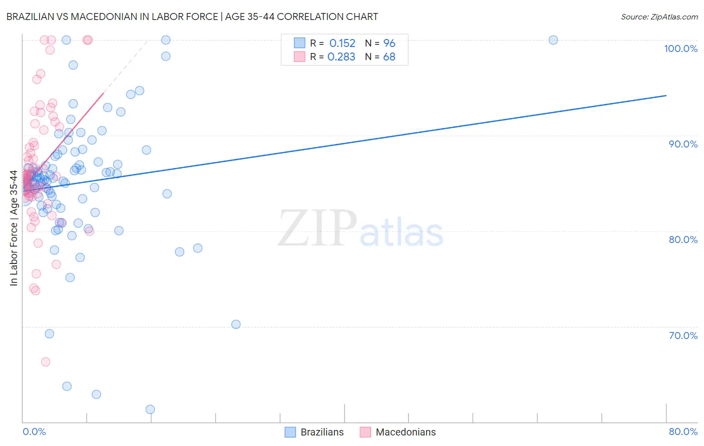 Brazilian vs Macedonian In Labor Force | Age 35-44