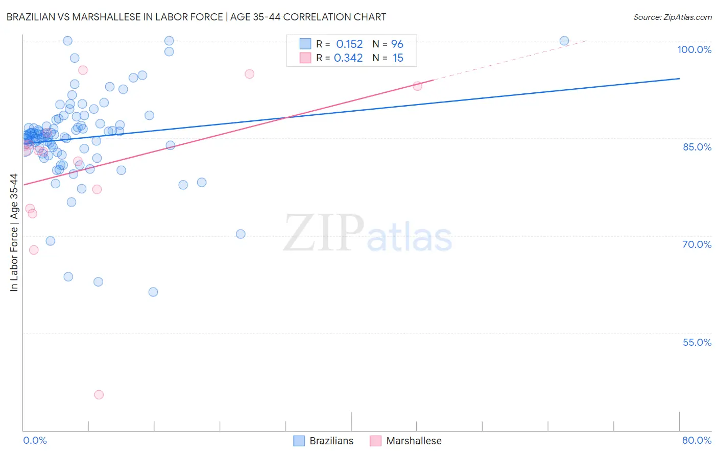 Brazilian vs Marshallese In Labor Force | Age 35-44