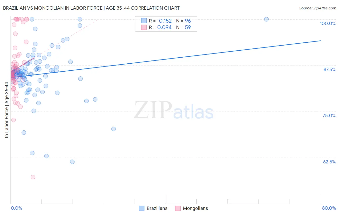 Brazilian vs Mongolian In Labor Force | Age 35-44