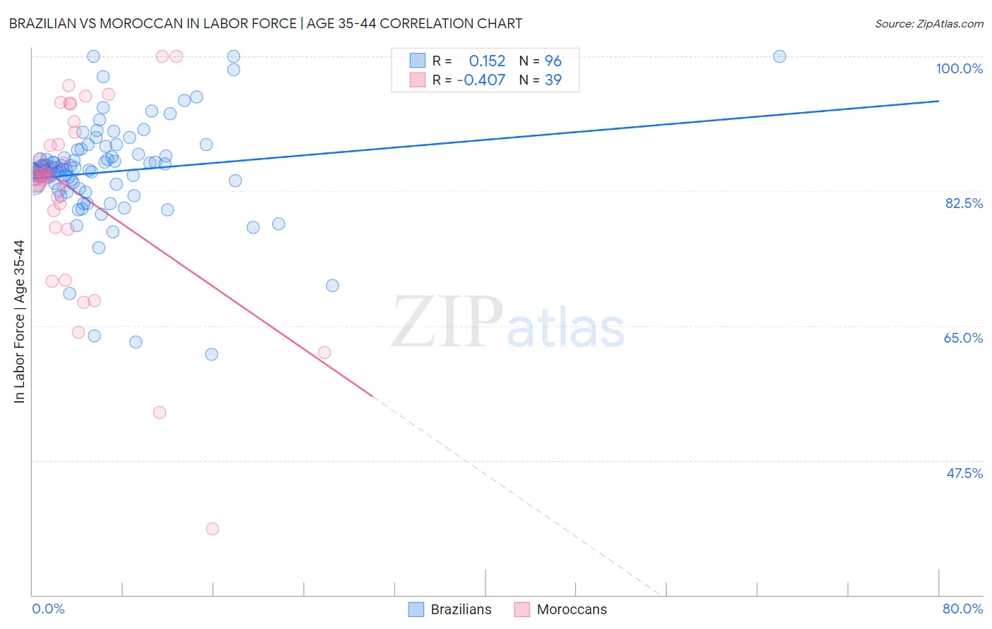 Brazilian vs Moroccan In Labor Force | Age 35-44