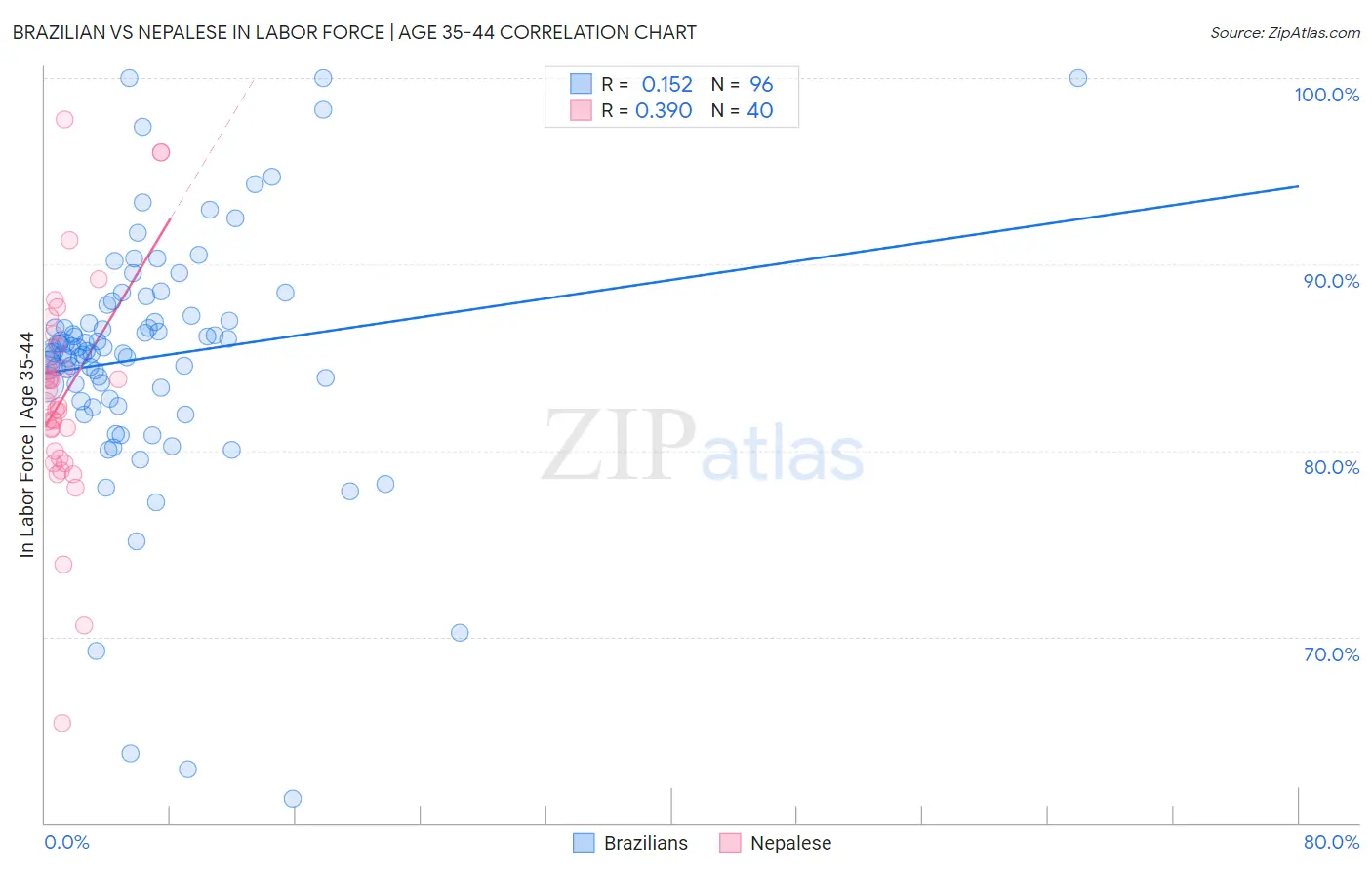 Brazilian vs Nepalese In Labor Force | Age 35-44