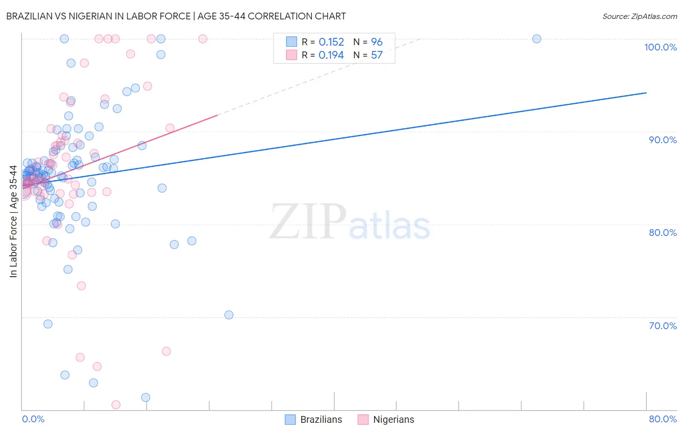 Brazilian vs Nigerian In Labor Force | Age 35-44