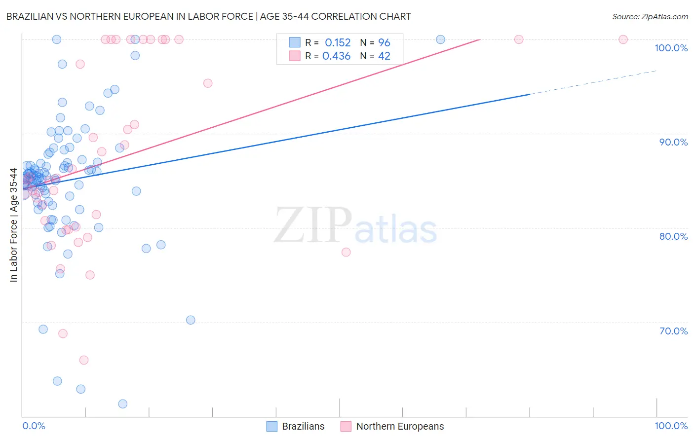 Brazilian vs Northern European In Labor Force | Age 35-44