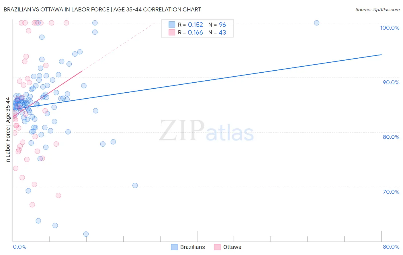 Brazilian vs Ottawa In Labor Force | Age 35-44