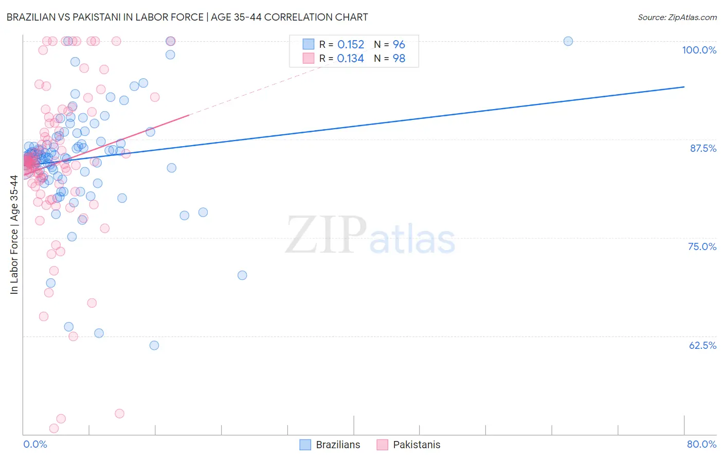 Brazilian vs Pakistani In Labor Force | Age 35-44