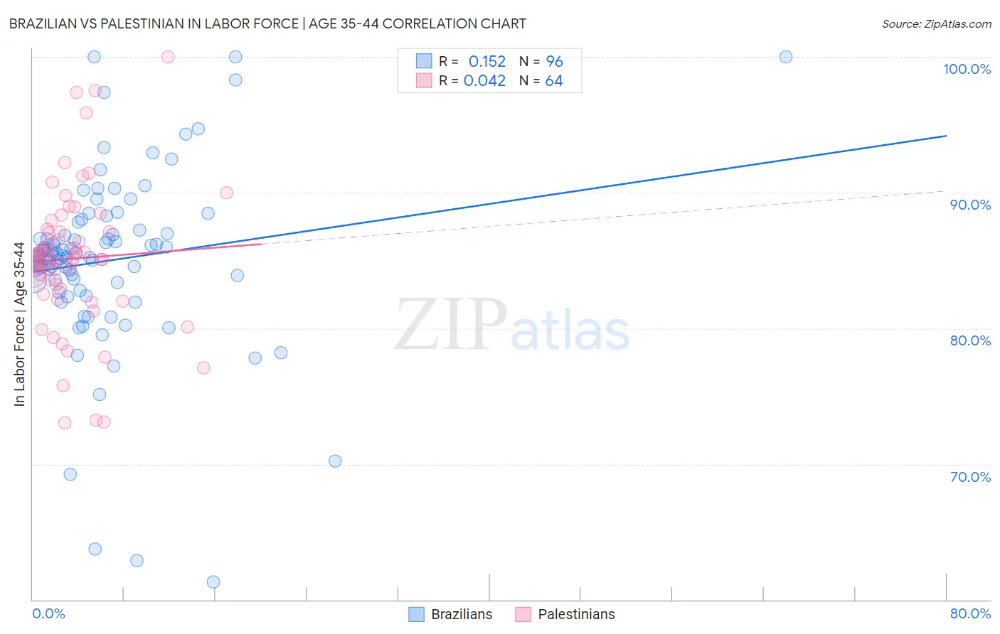 Brazilian vs Palestinian In Labor Force | Age 35-44