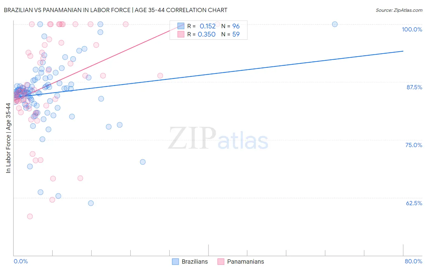 Brazilian vs Panamanian In Labor Force | Age 35-44