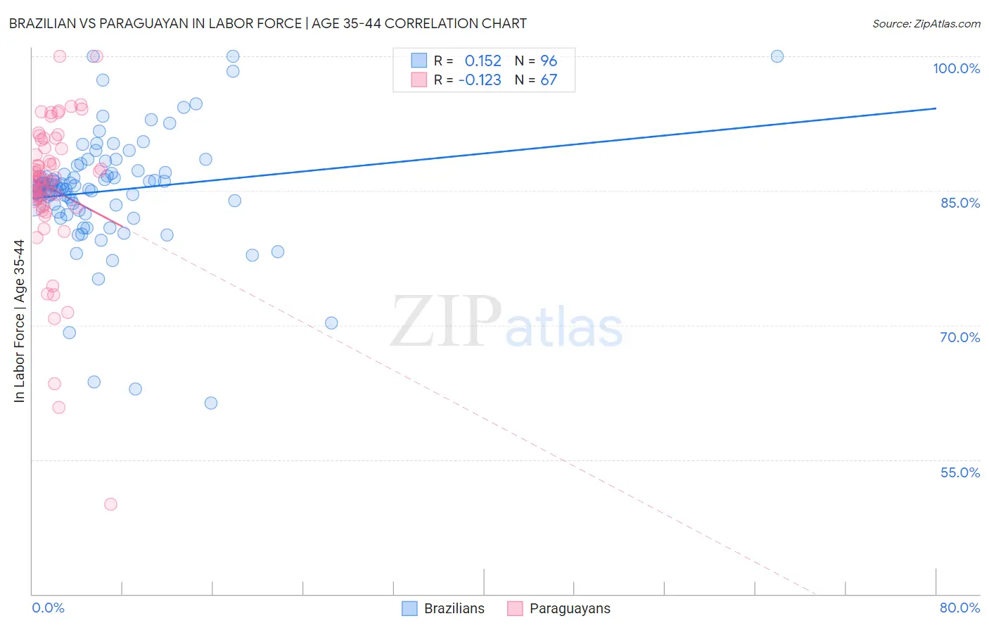 Brazilian vs Paraguayan In Labor Force | Age 35-44