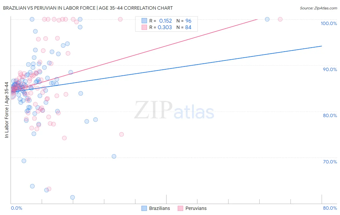 Brazilian vs Peruvian In Labor Force | Age 35-44