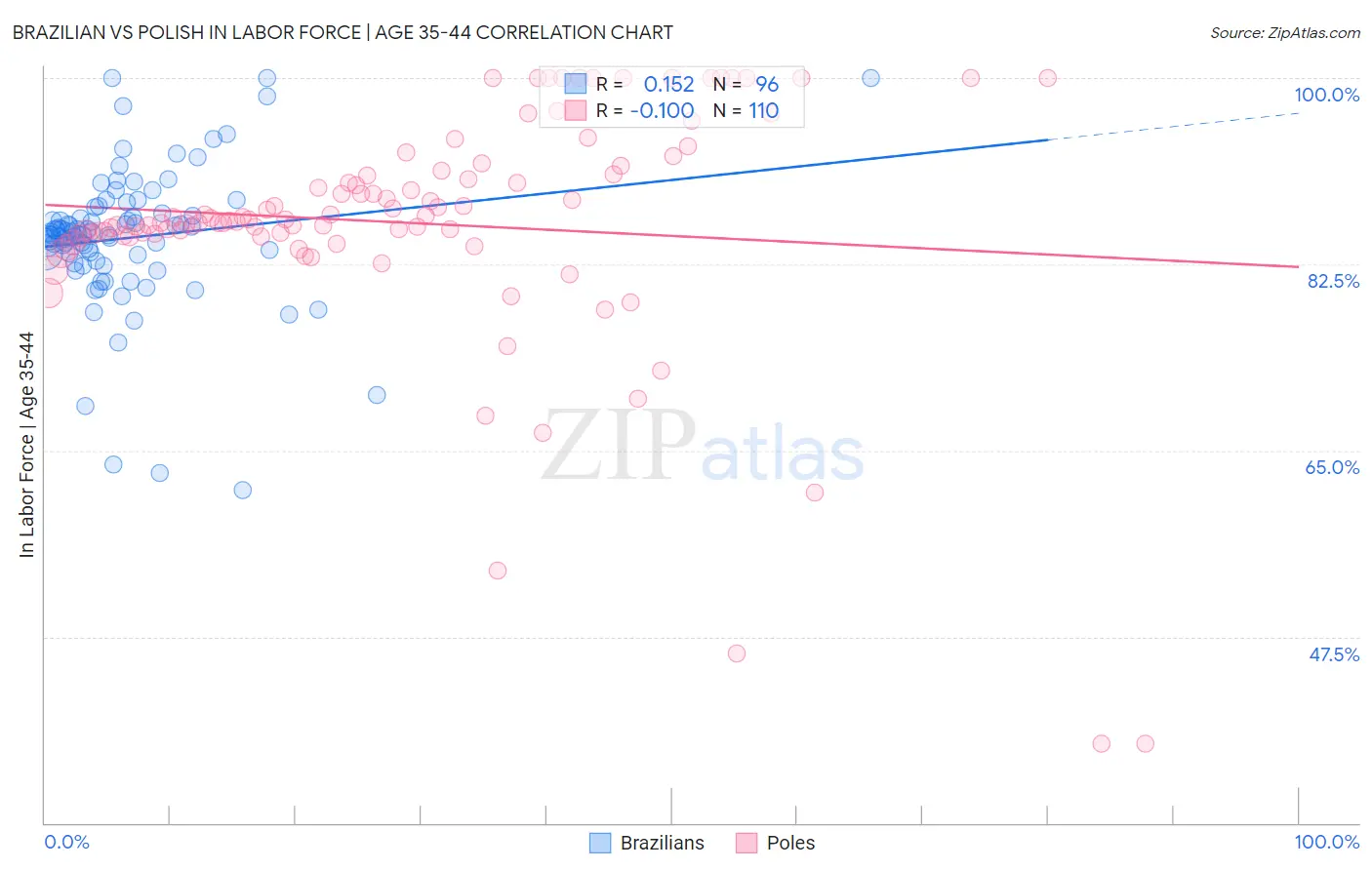 Brazilian vs Polish In Labor Force | Age 35-44