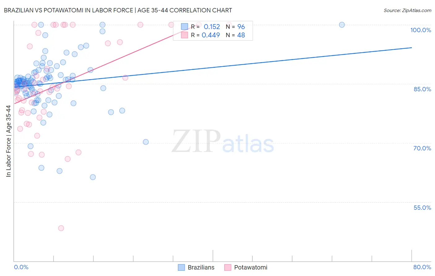 Brazilian vs Potawatomi In Labor Force | Age 35-44