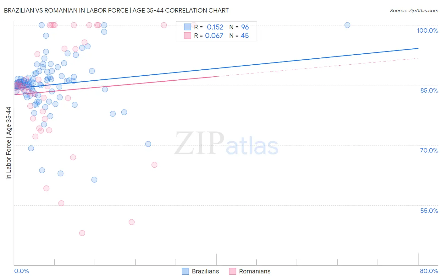 Brazilian vs Romanian In Labor Force | Age 35-44