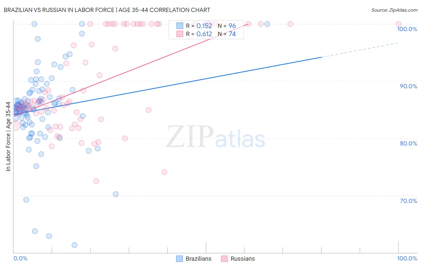 Brazilian vs Russian In Labor Force | Age 35-44