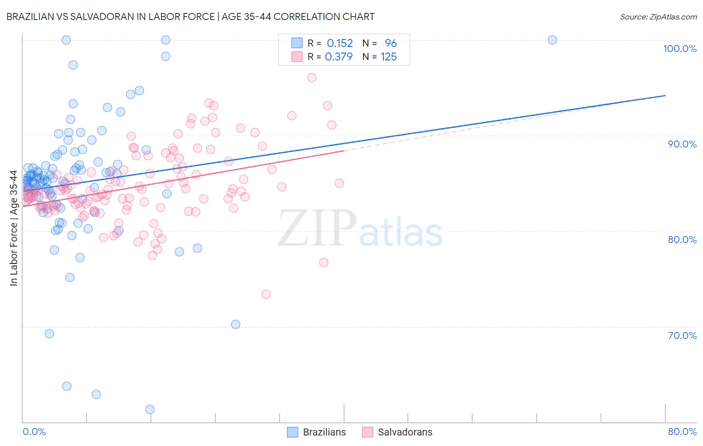 Brazilian vs Salvadoran In Labor Force | Age 35-44