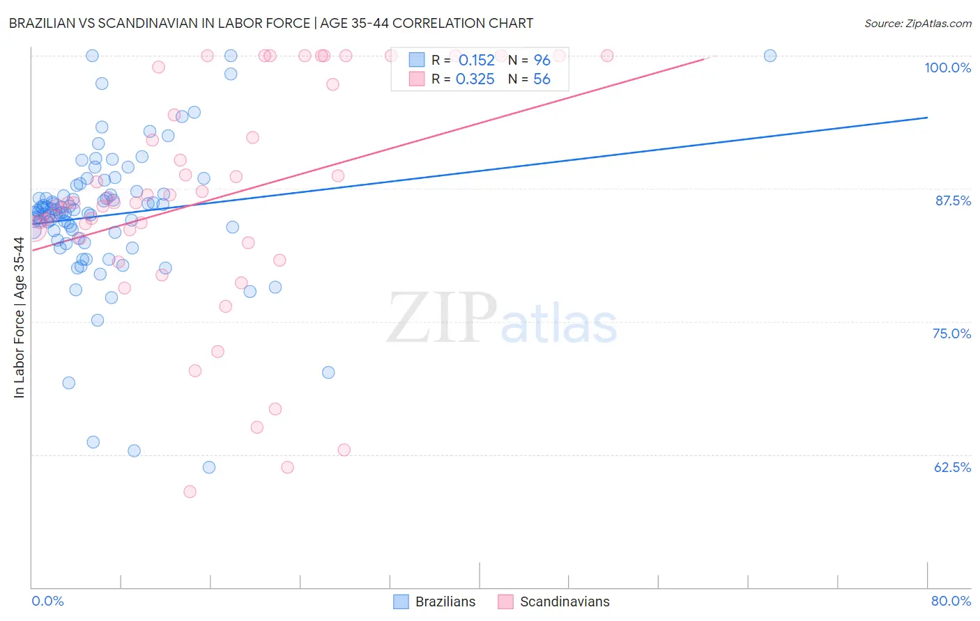 Brazilian vs Scandinavian In Labor Force | Age 35-44