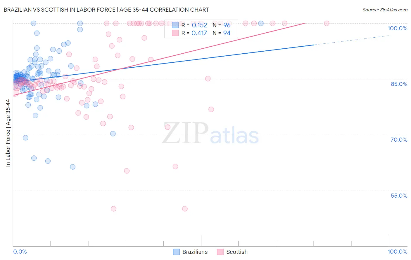 Brazilian vs Scottish In Labor Force | Age 35-44