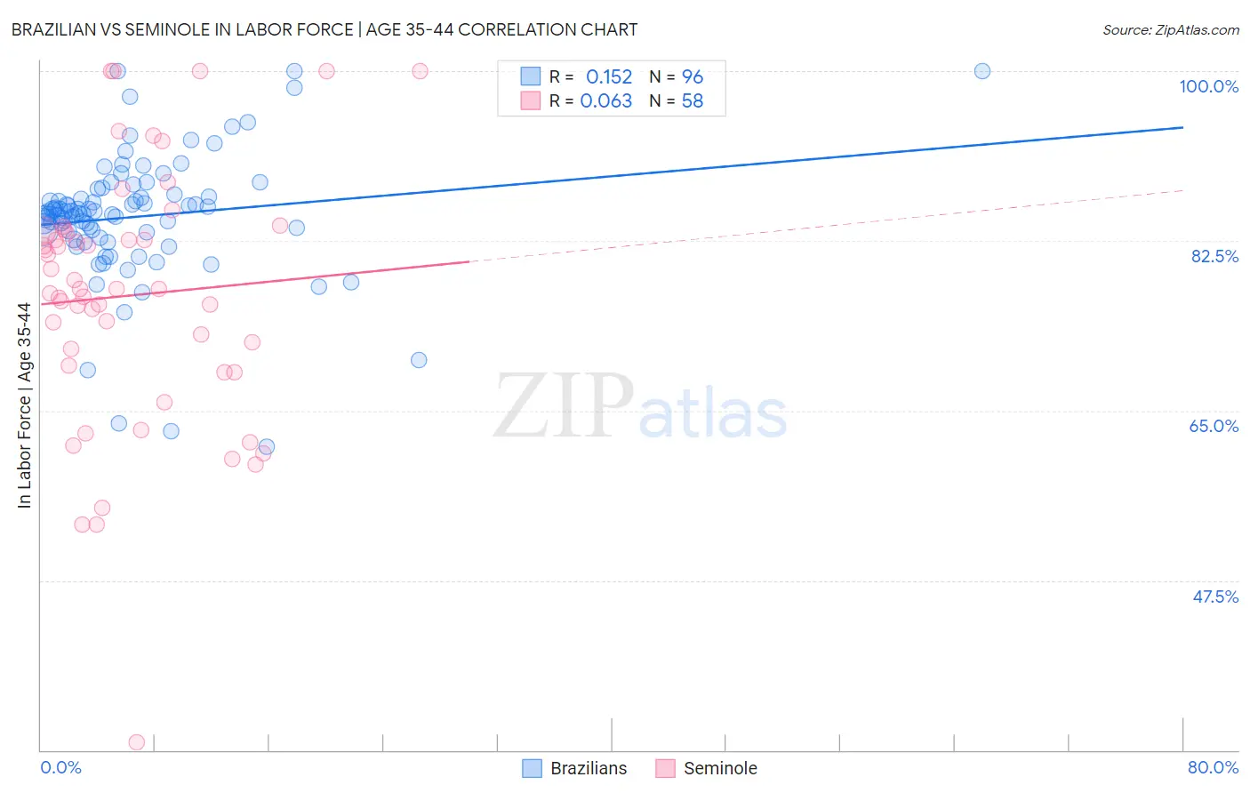 Brazilian vs Seminole In Labor Force | Age 35-44