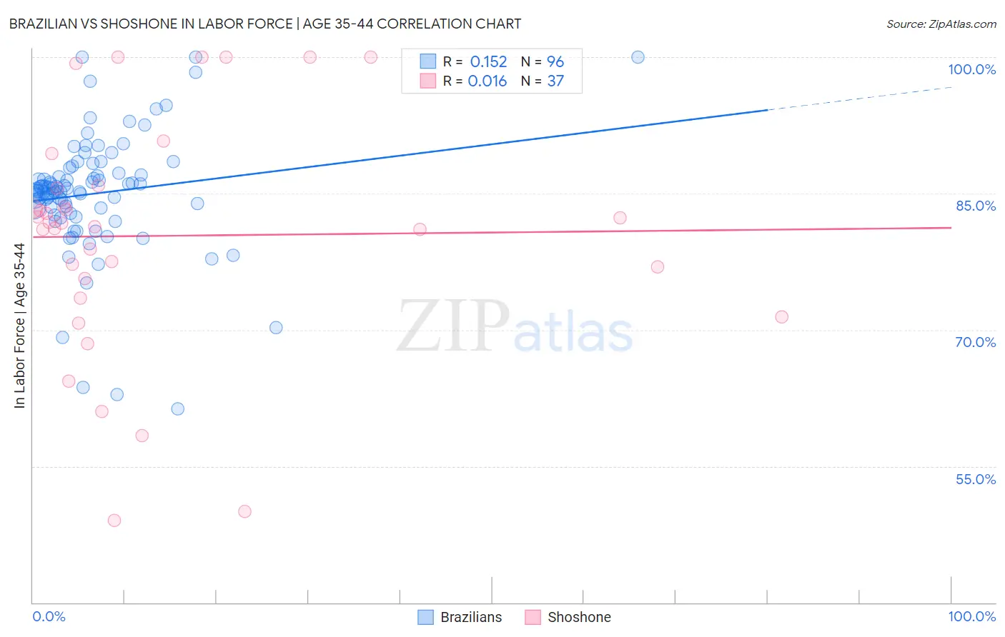 Brazilian vs Shoshone In Labor Force | Age 35-44