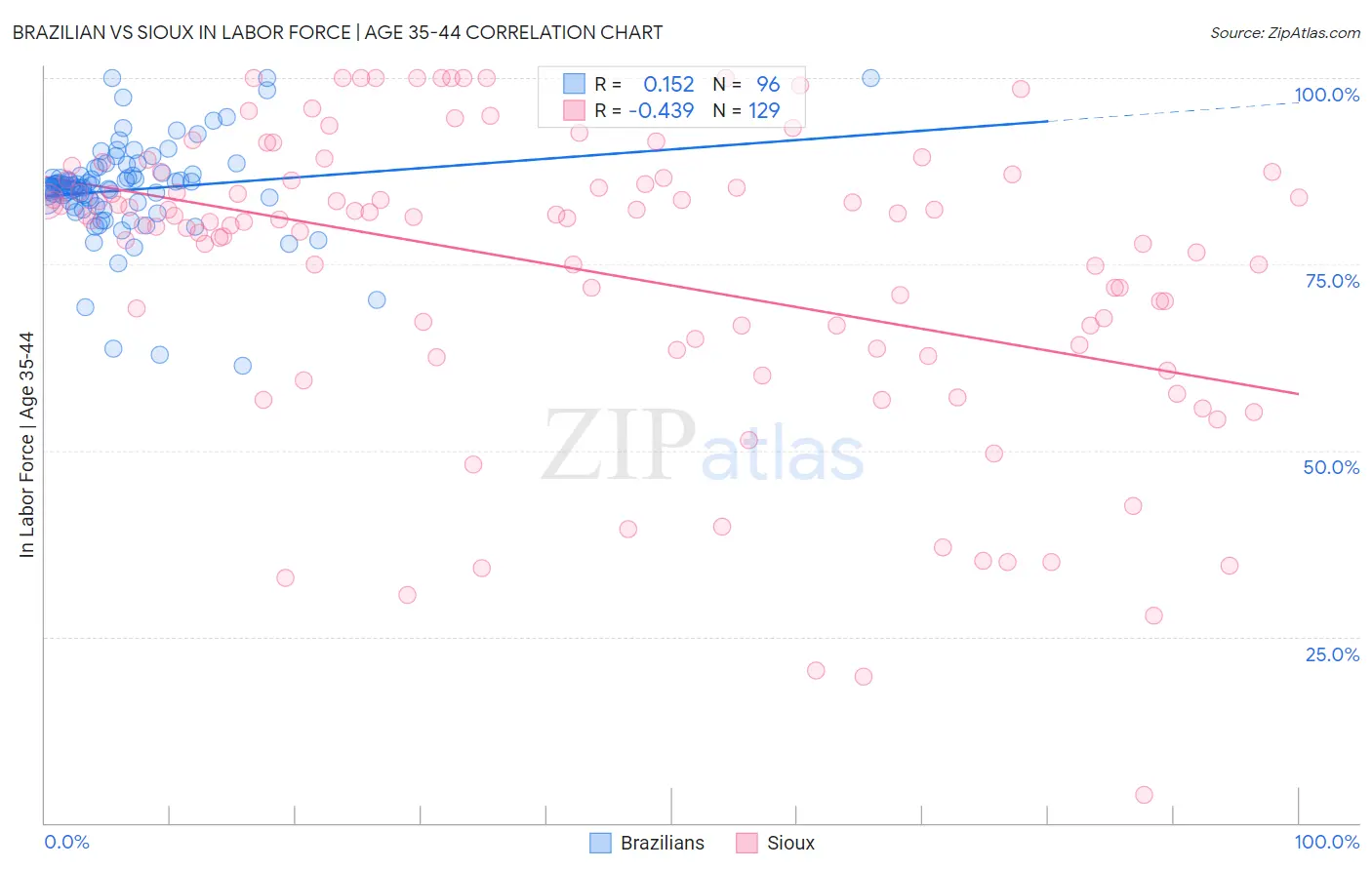 Brazilian vs Sioux In Labor Force | Age 35-44