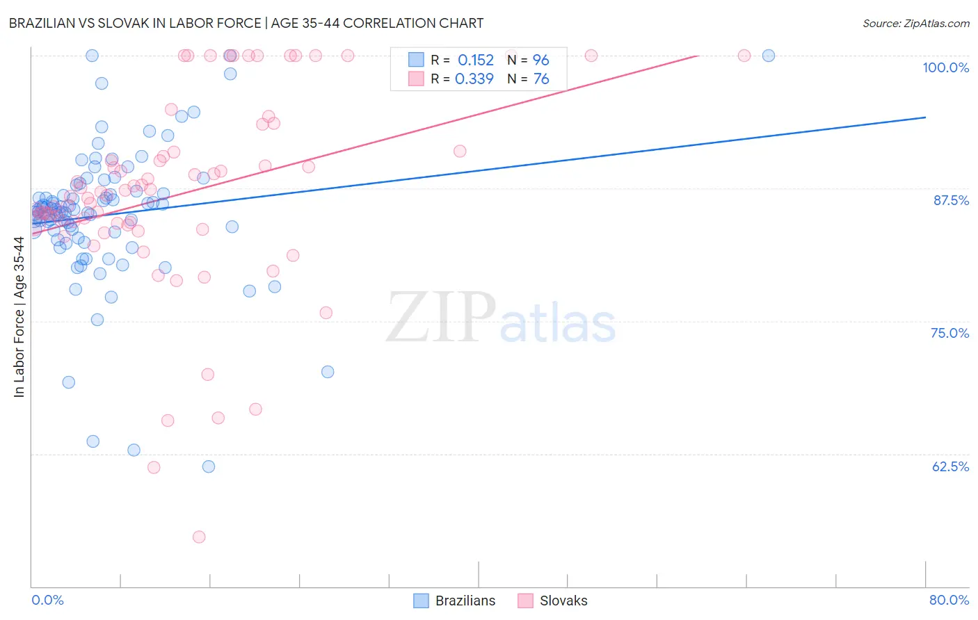 Brazilian vs Slovak In Labor Force | Age 35-44