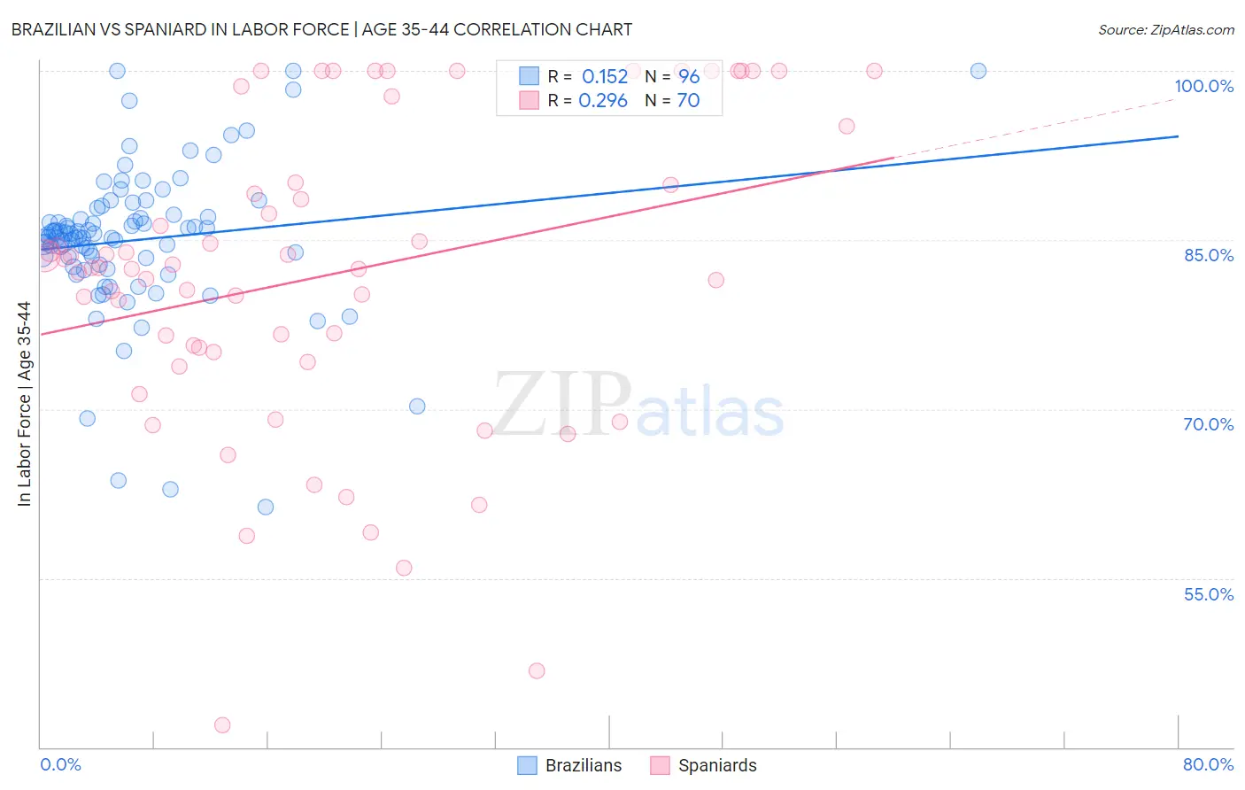 Brazilian vs Spaniard In Labor Force | Age 35-44