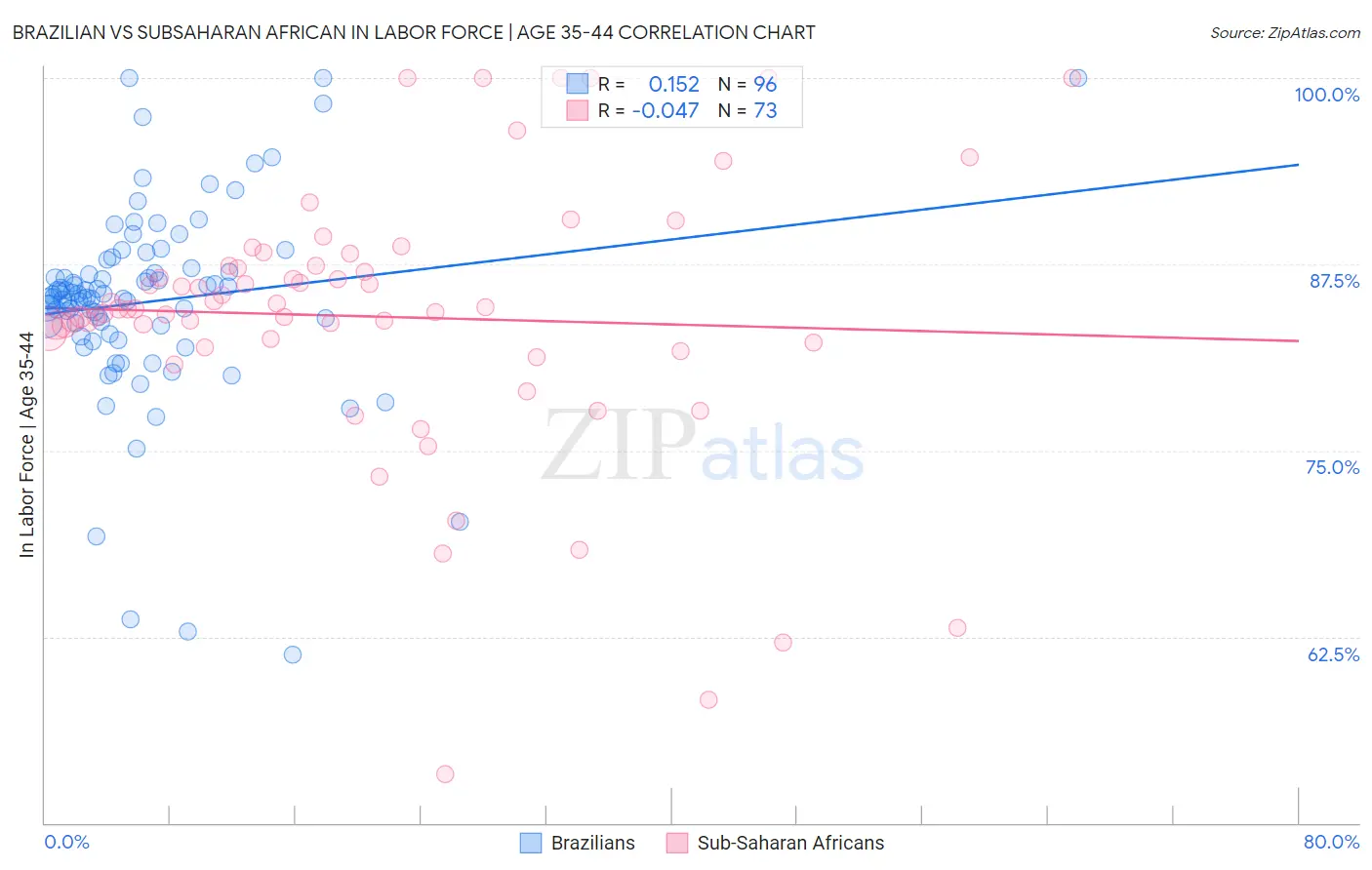 Brazilian vs Subsaharan African In Labor Force | Age 35-44