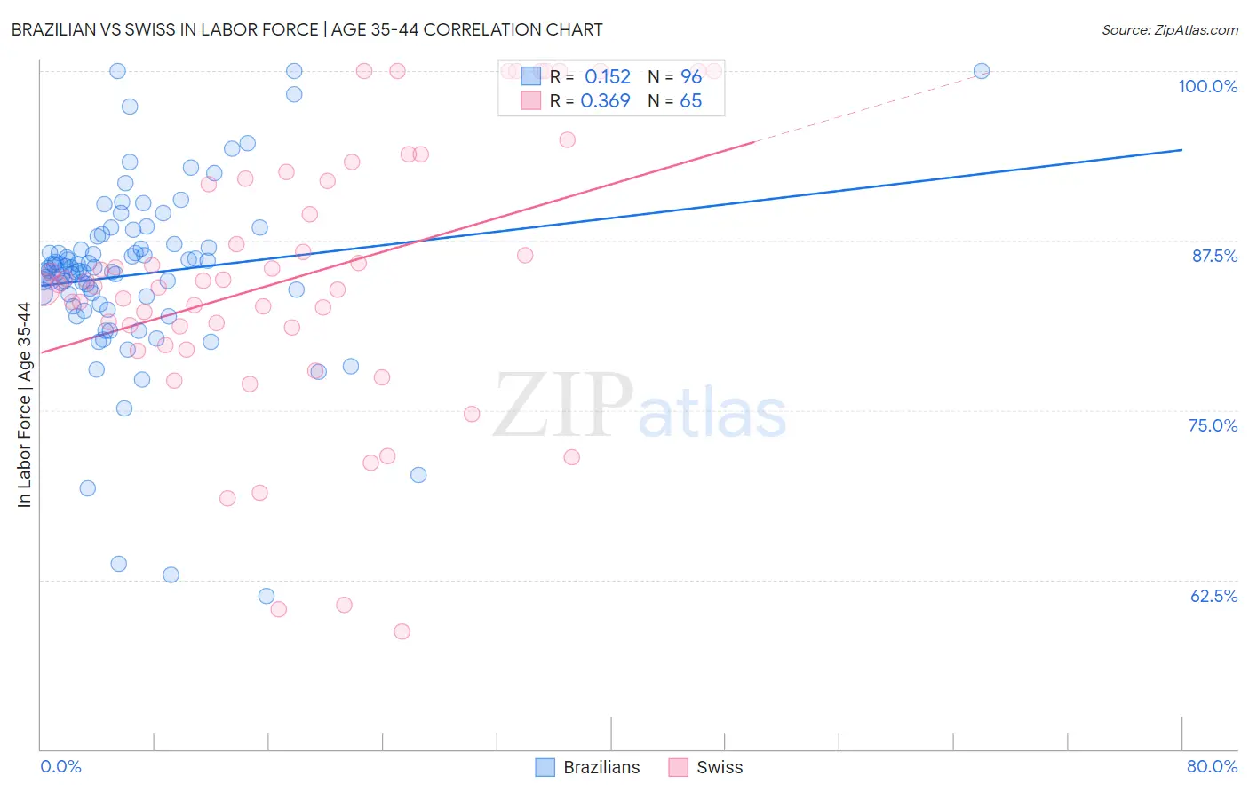 Brazilian vs Swiss In Labor Force | Age 35-44