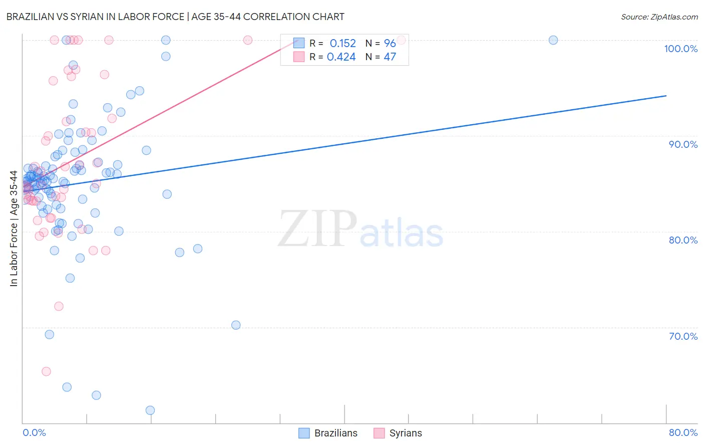 Brazilian vs Syrian In Labor Force | Age 35-44