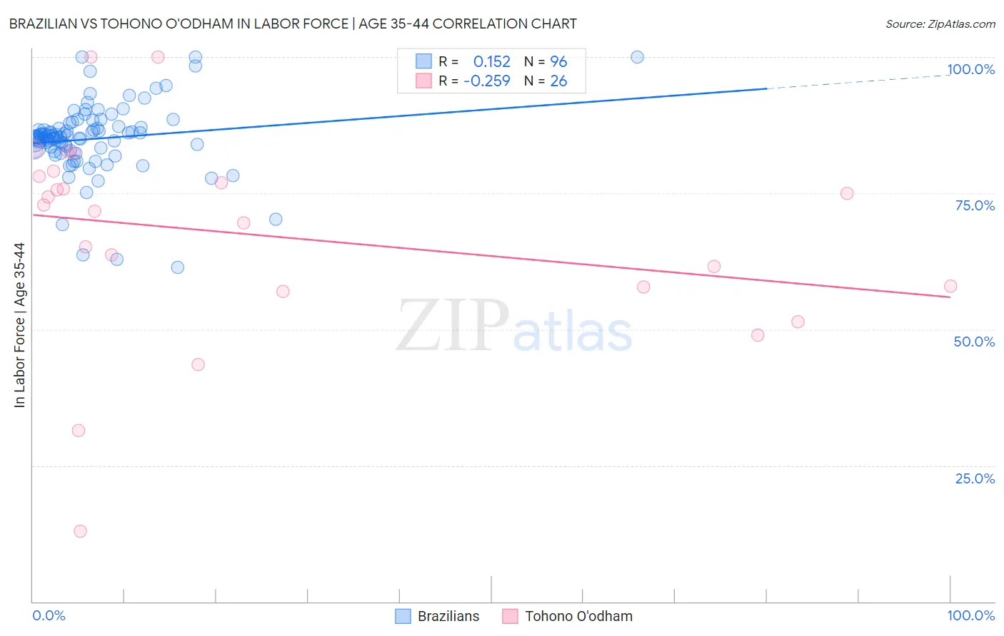 Brazilian vs Tohono O'odham In Labor Force | Age 35-44