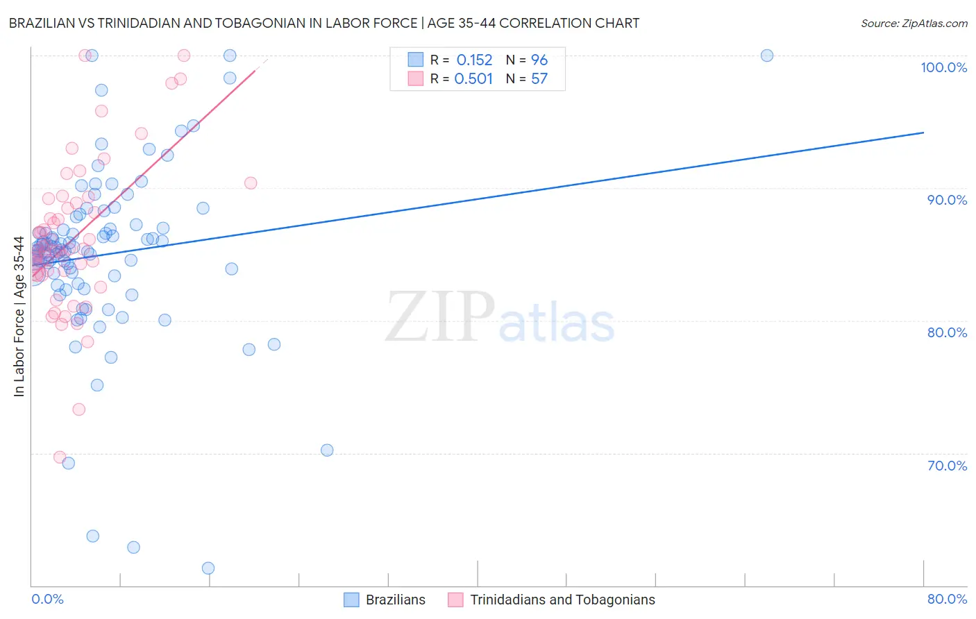 Brazilian vs Trinidadian and Tobagonian In Labor Force | Age 35-44