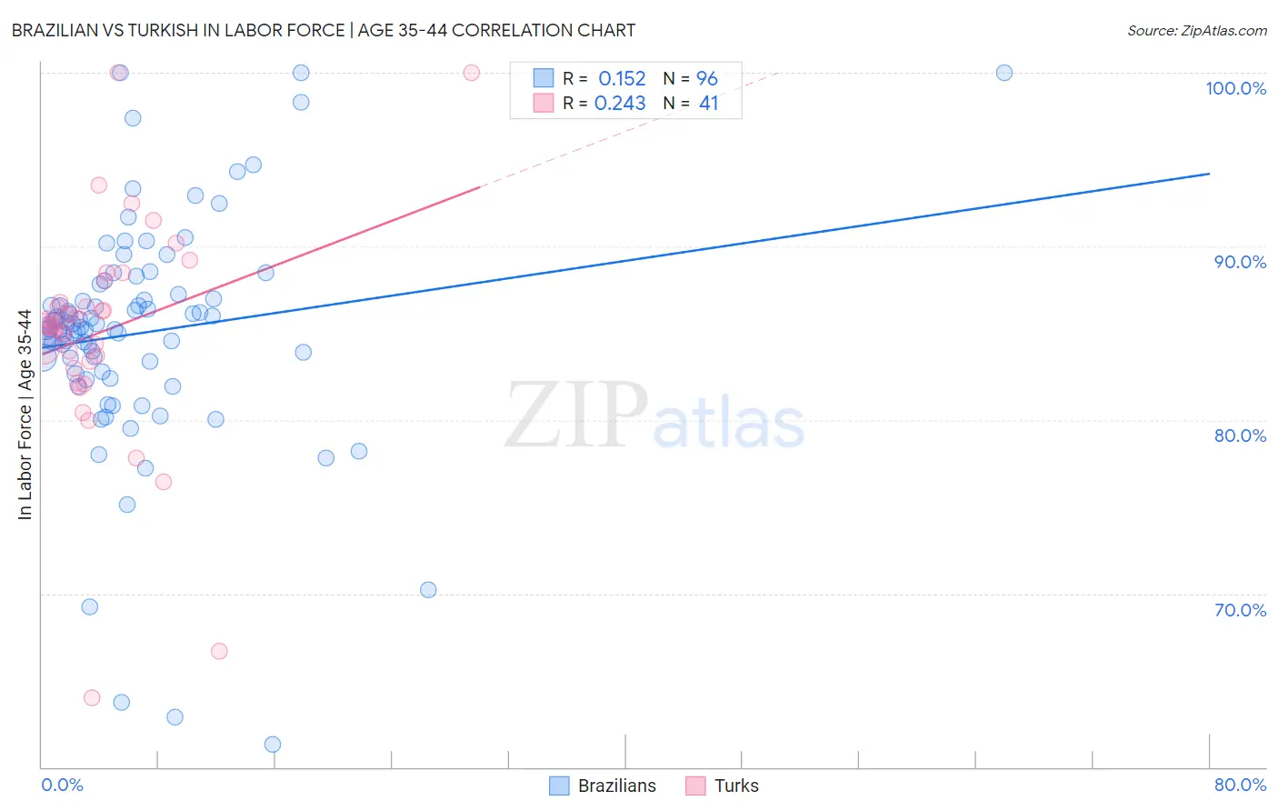 Brazilian vs Turkish In Labor Force | Age 35-44