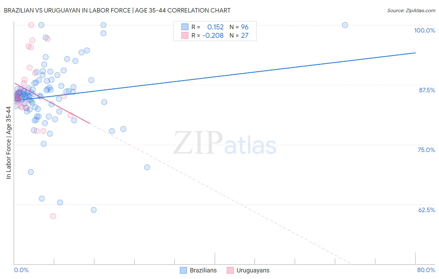 Brazilian vs Uruguayan In Labor Force | Age 35-44