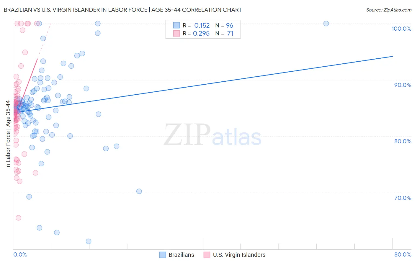 Brazilian vs U.S. Virgin Islander In Labor Force | Age 35-44