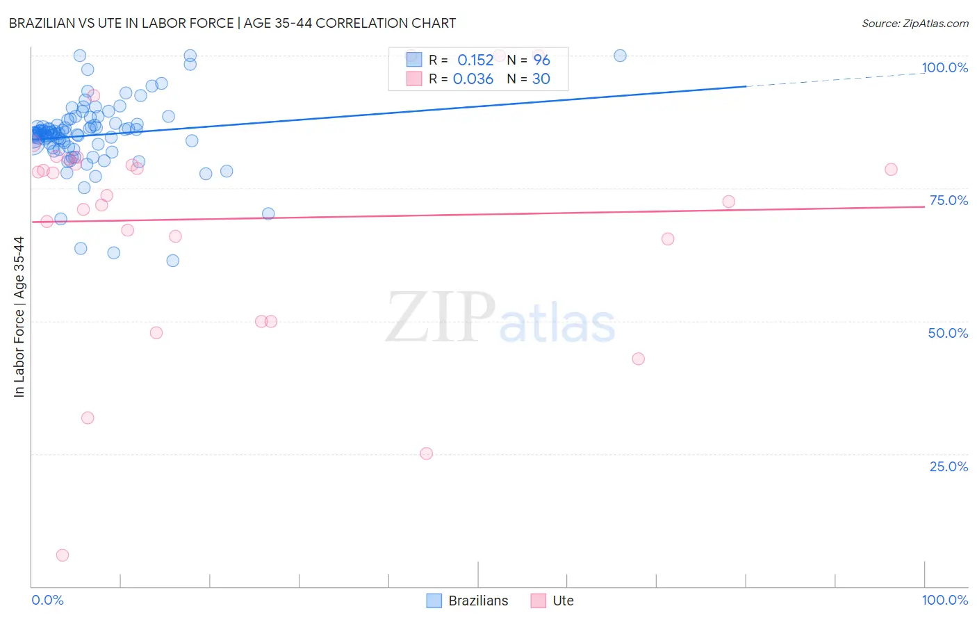 Brazilian vs Ute In Labor Force | Age 35-44