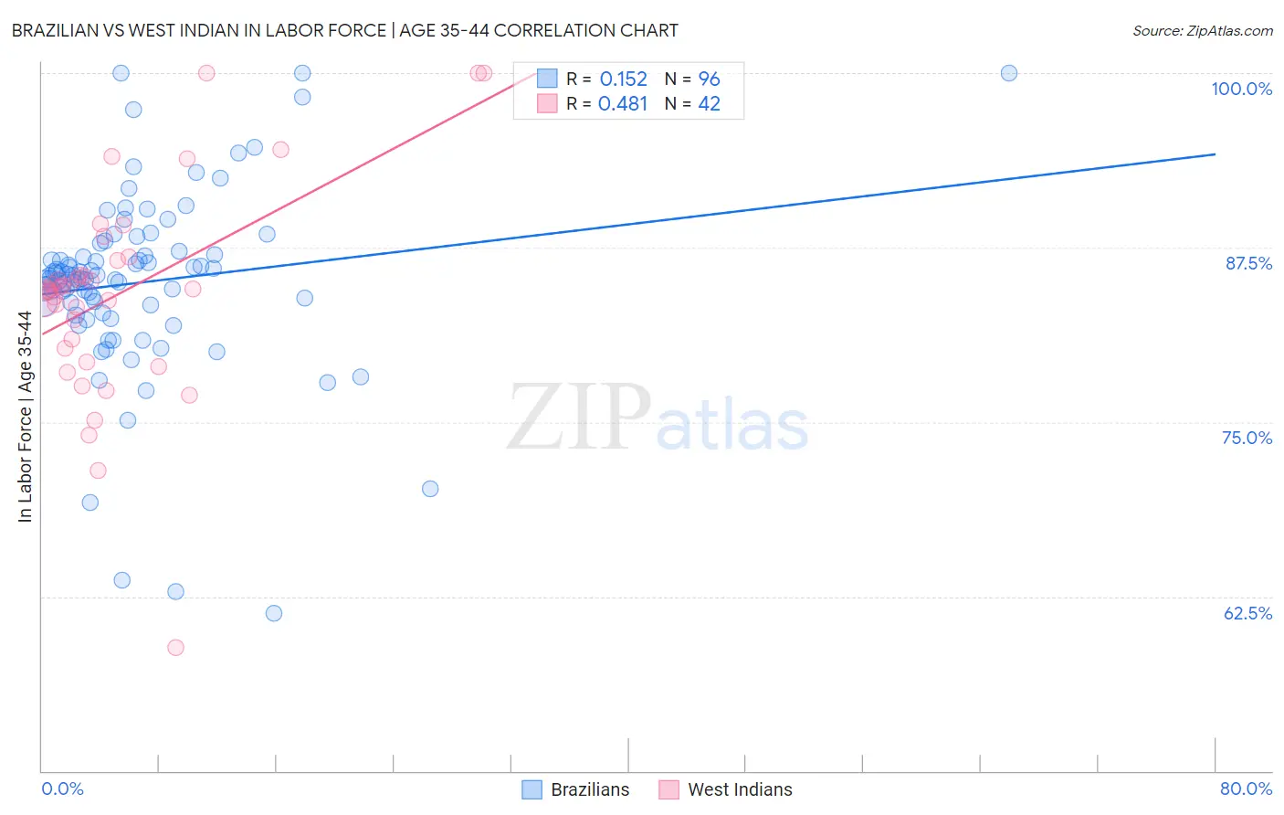 Brazilian vs West Indian In Labor Force | Age 35-44