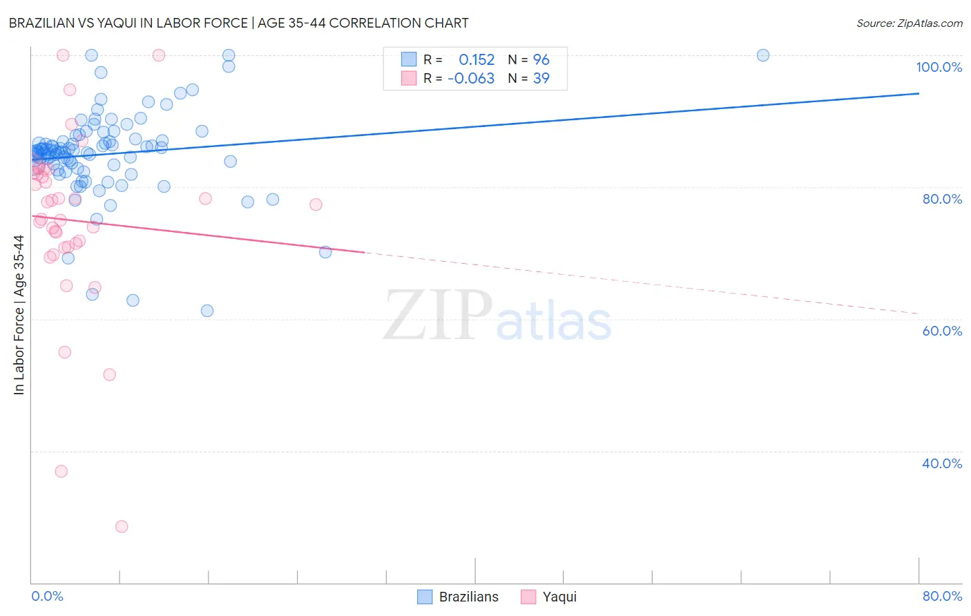 Brazilian vs Yaqui In Labor Force | Age 35-44