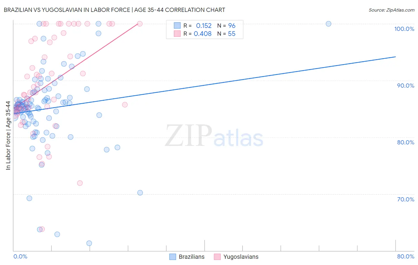 Brazilian vs Yugoslavian In Labor Force | Age 35-44