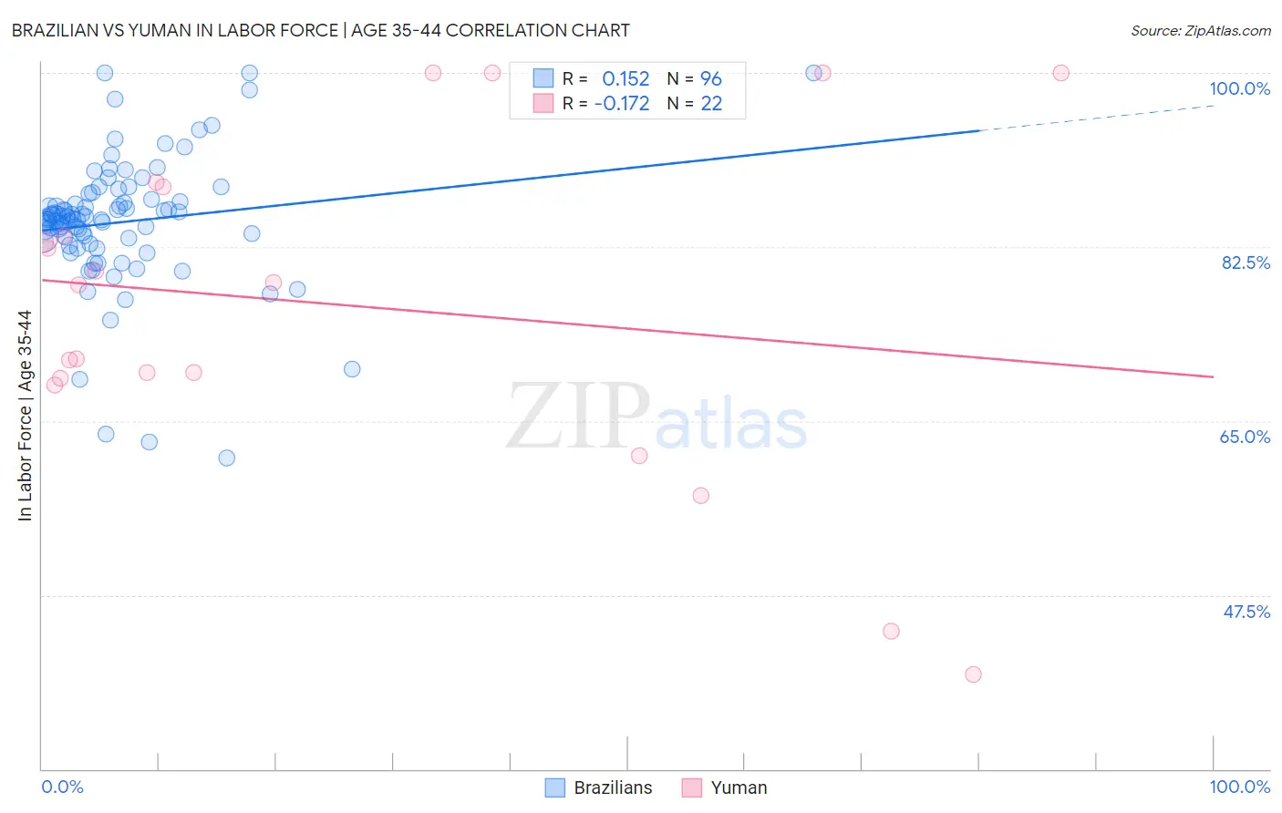Brazilian vs Yuman In Labor Force | Age 35-44