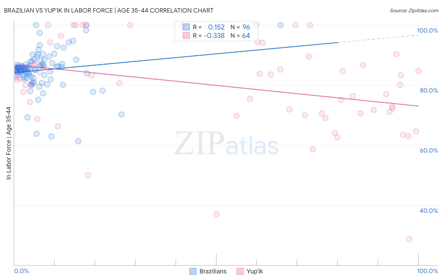 Brazilian vs Yup'ik In Labor Force | Age 35-44