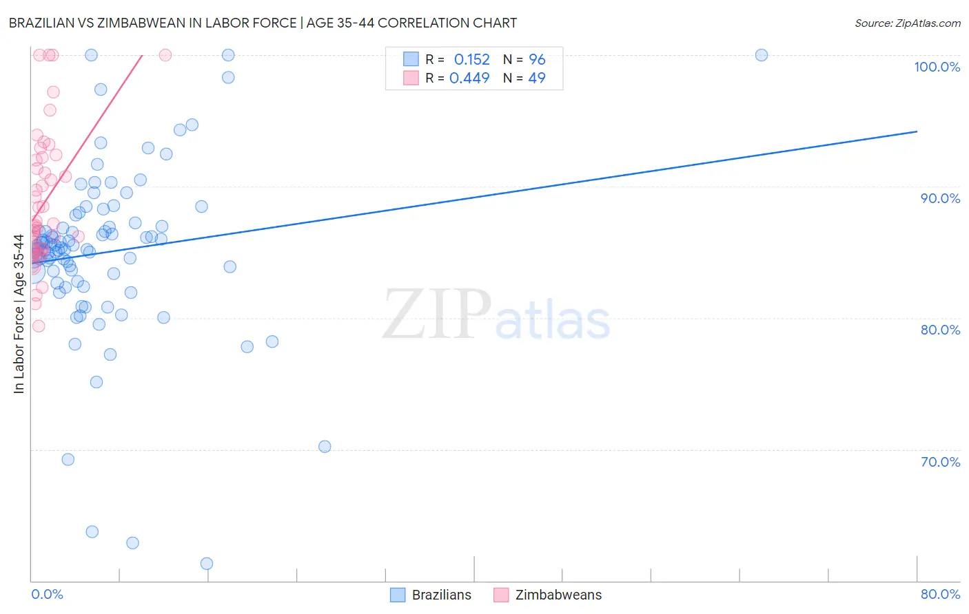 Brazilian vs Zimbabwean In Labor Force | Age 35-44