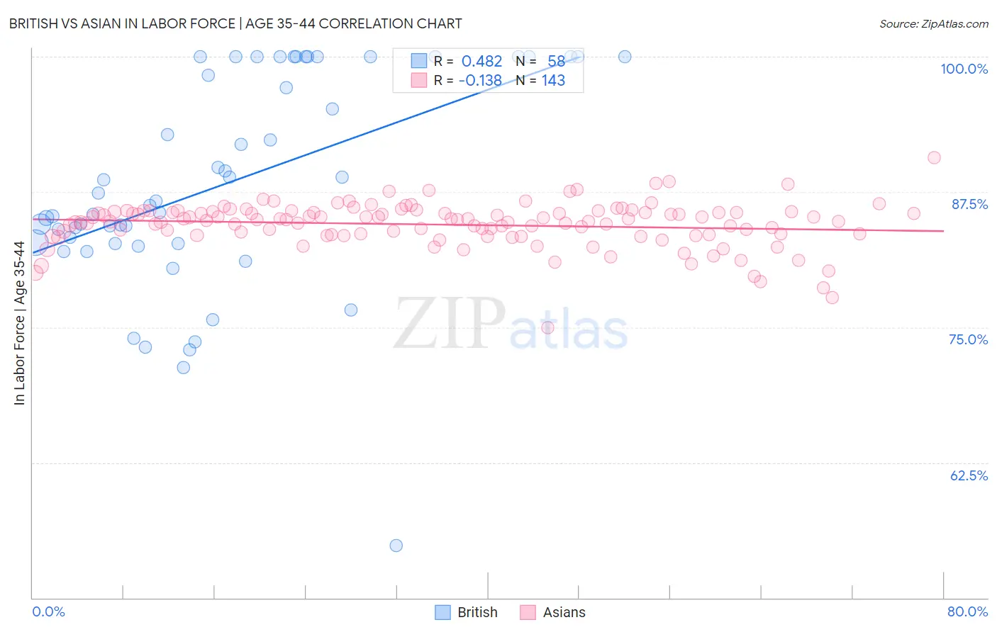 British vs Asian In Labor Force | Age 35-44