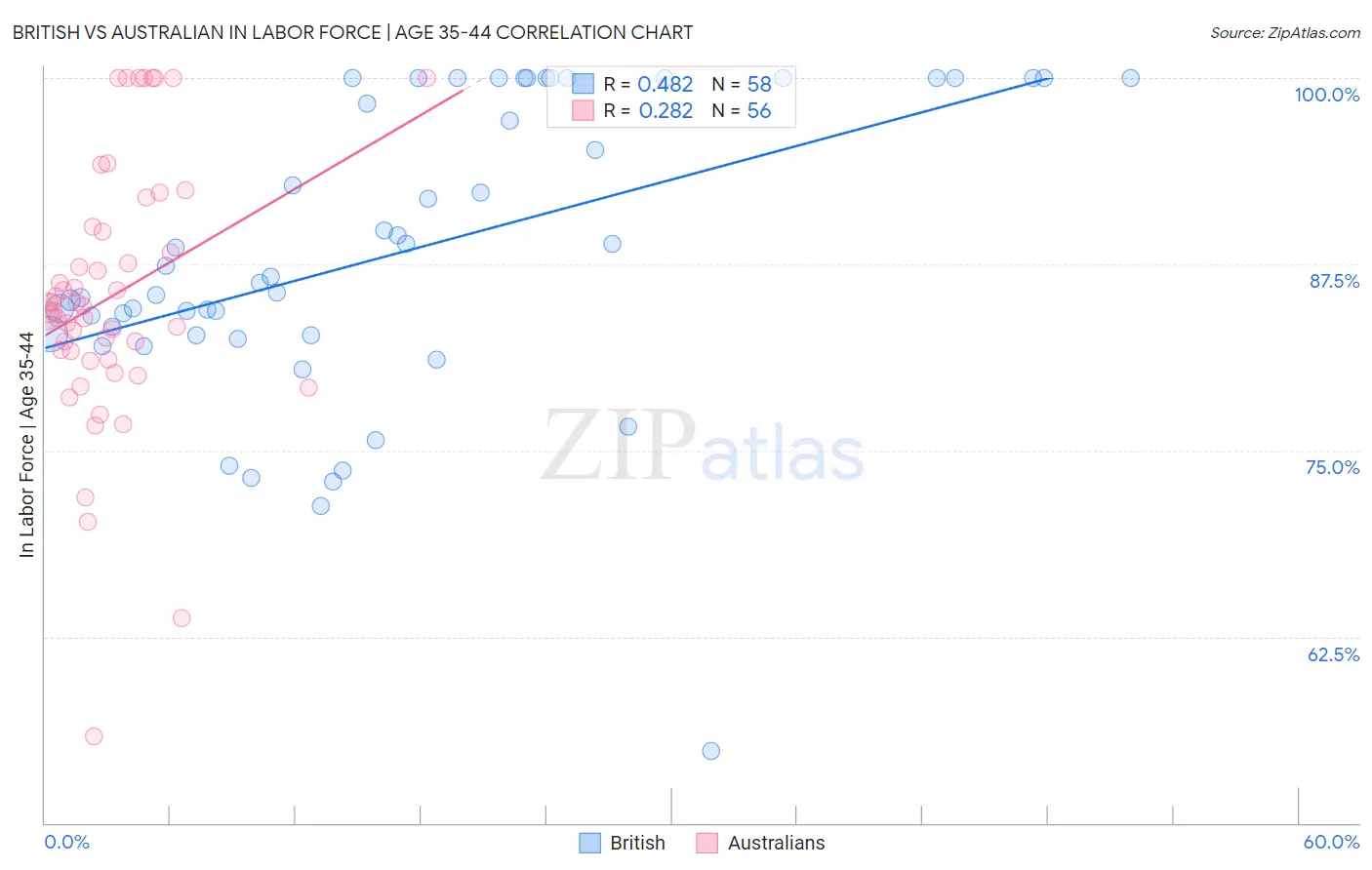 British vs Australian In Labor Force | Age 35-44