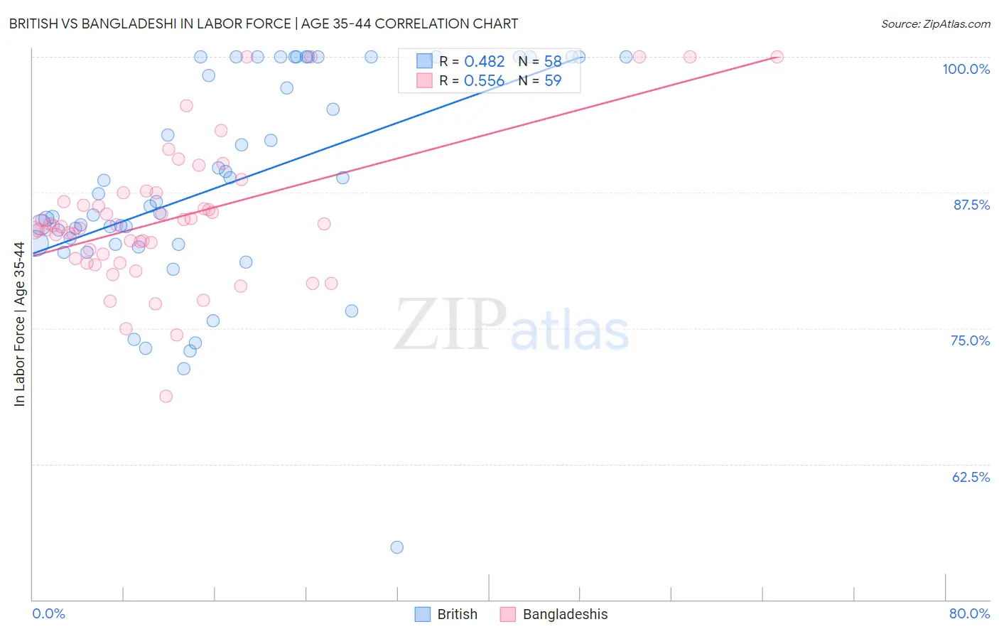 British vs Bangladeshi In Labor Force | Age 35-44