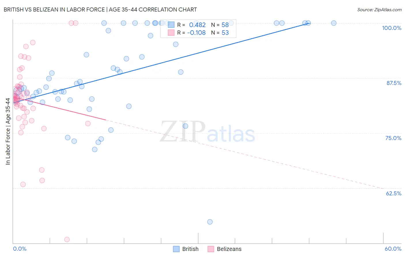 British vs Belizean In Labor Force | Age 35-44