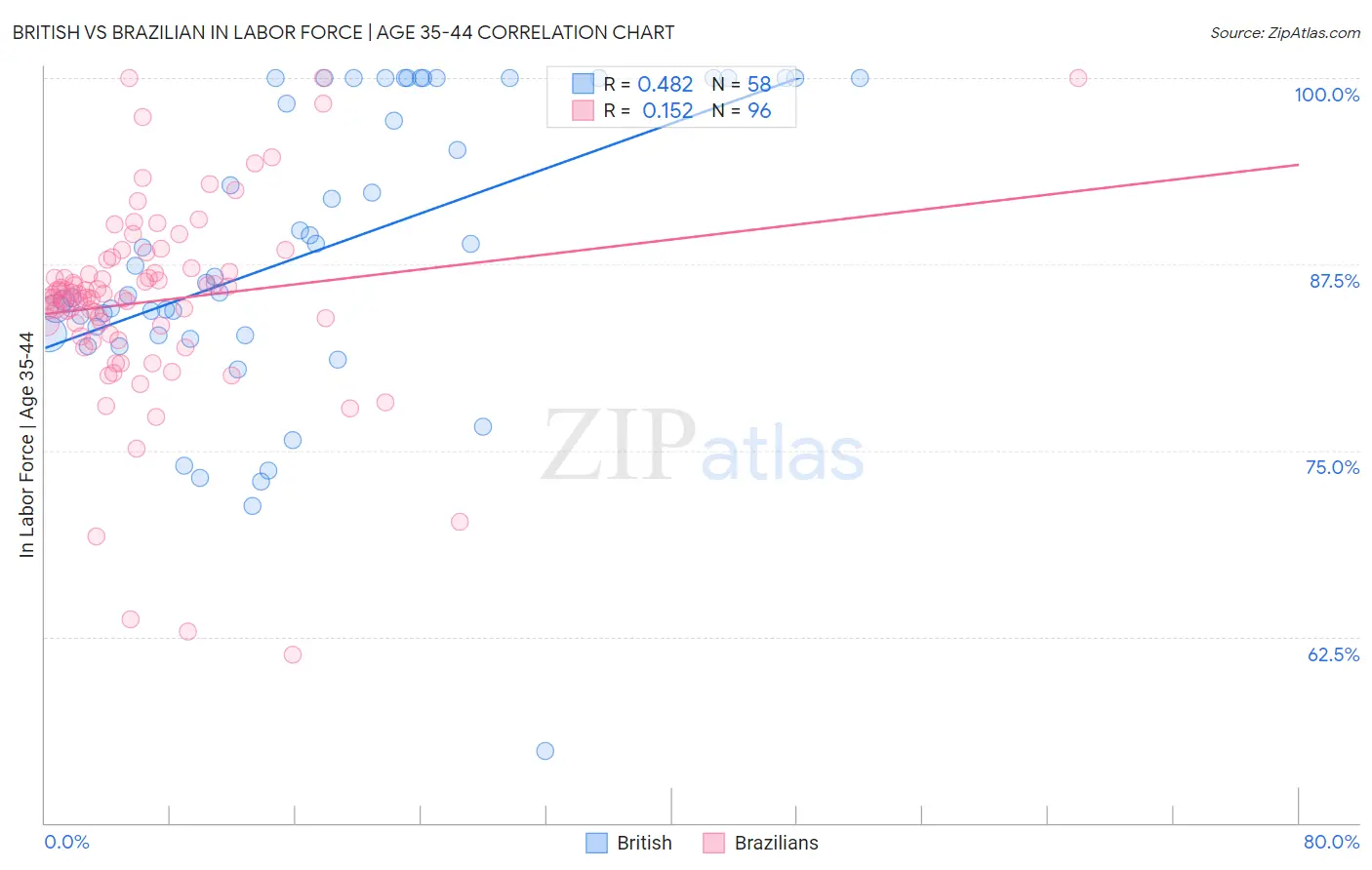 British vs Brazilian In Labor Force | Age 35-44