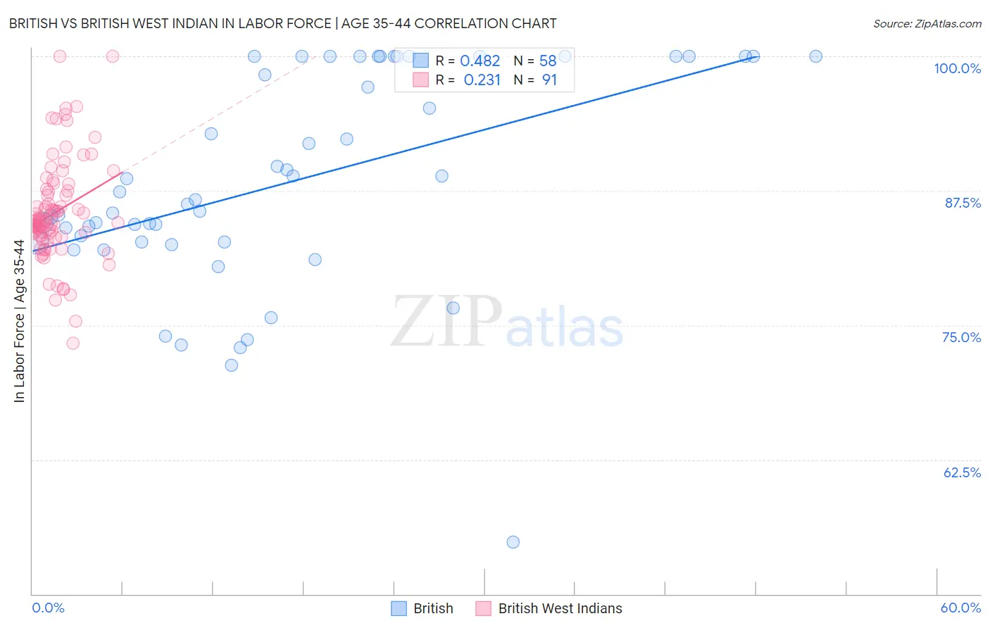 British vs British West Indian In Labor Force | Age 35-44